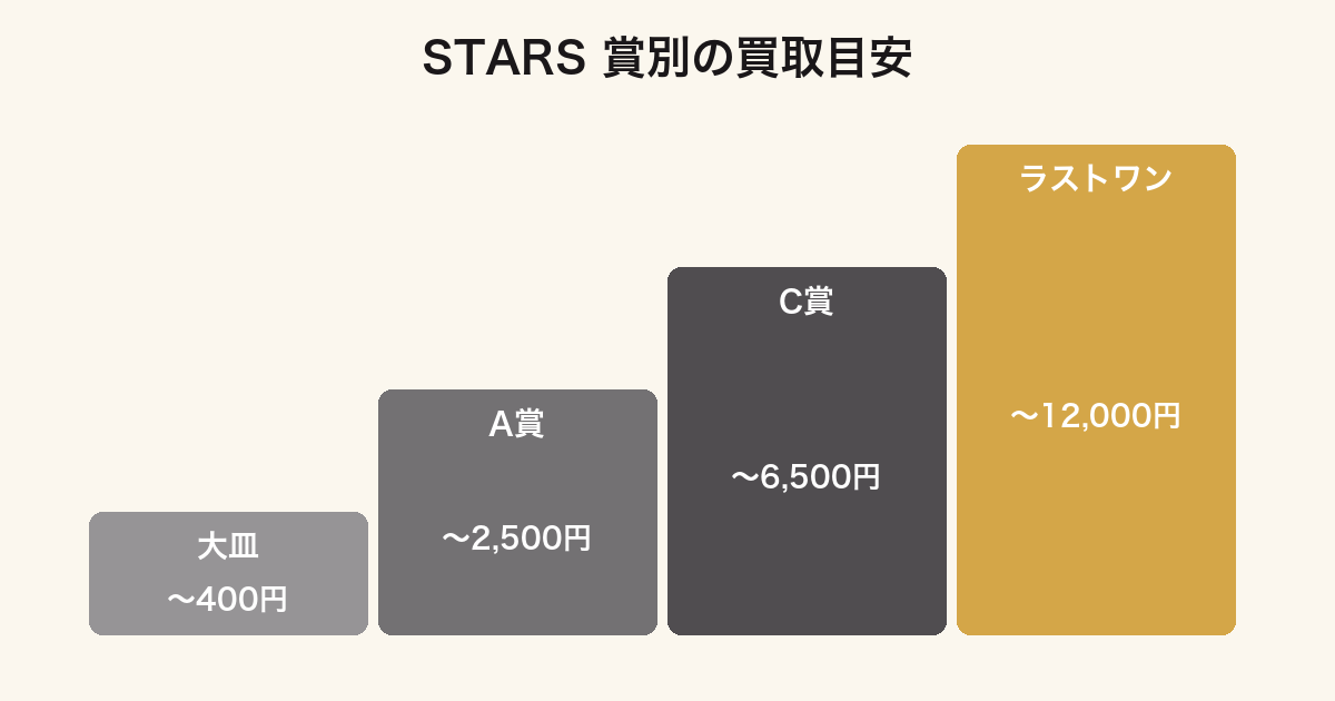 一番くじ ジョジョ The Gathering of STARSの賞別買取価格ランキング