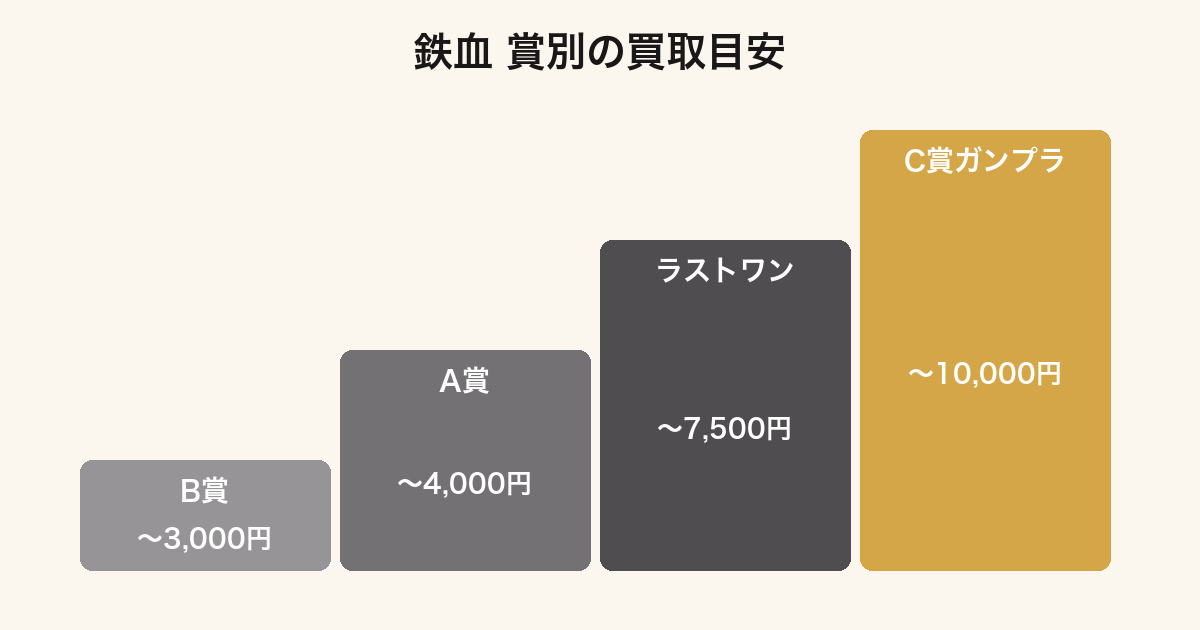 一番くじ ガンダム 鉄血のオルフェンズの賞別買取価格ランキング