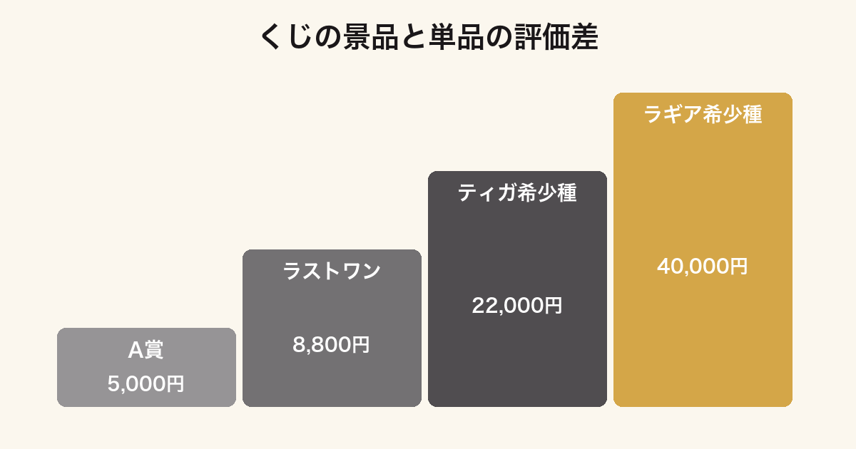 一番くじ モンハンの景品と単品フィギュアの買取価格を比較したランキング