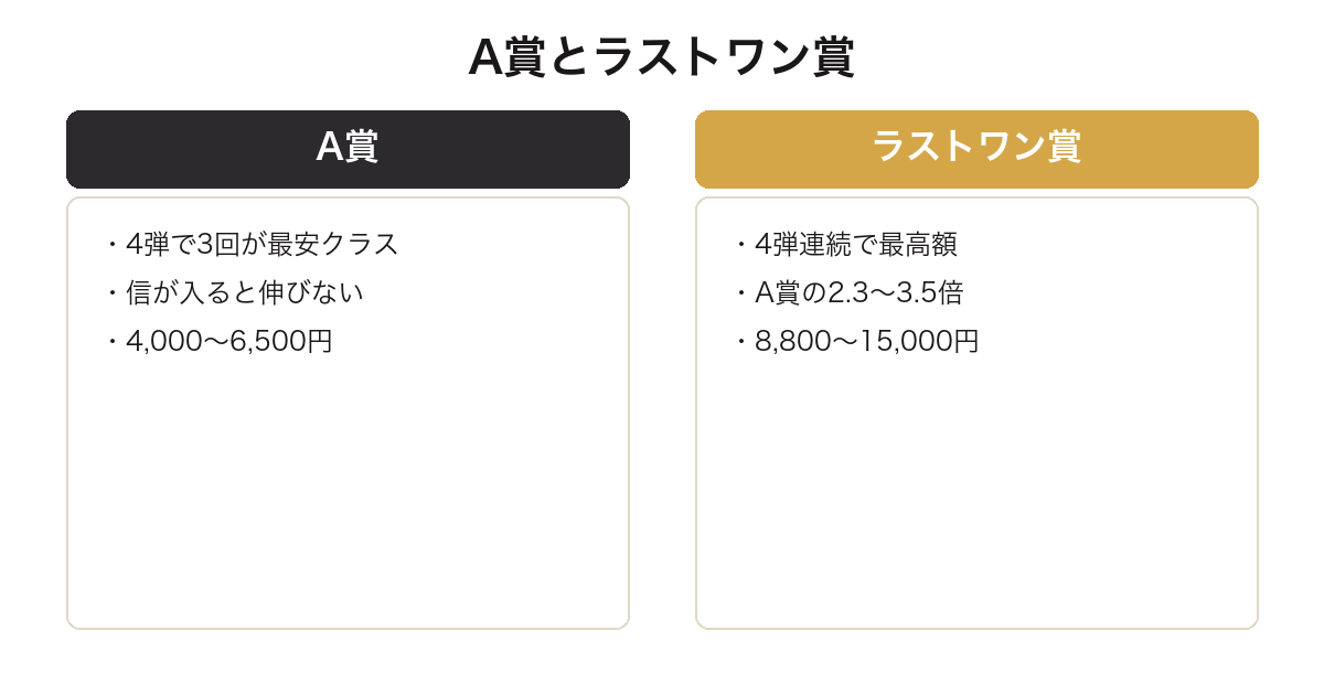 一番くじ キングダムのA賞とラストワン賞の買取価格を比較した図