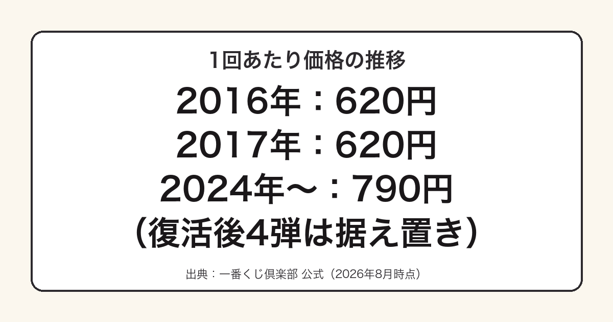 一番くじ キングダムの1回あたり価格の推移をまとめた図