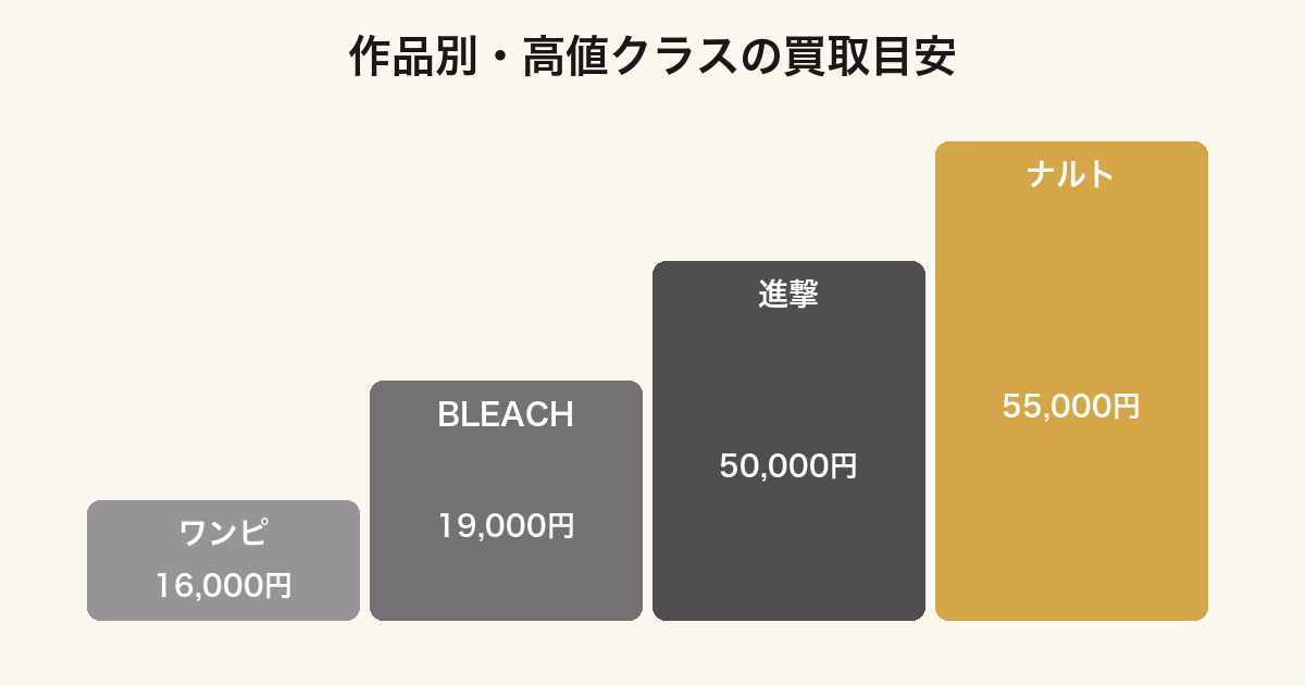 一番くじの作品別に高値クラスの景品の買取目安を比較したランキング図