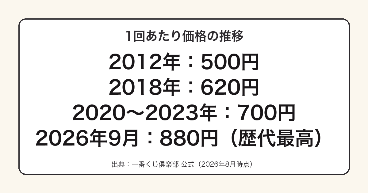 一番くじ トイストーリーの1回あたり価格の推移をまとめた図
