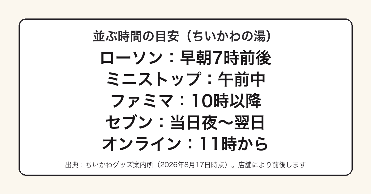 ちいかわ一番くじがコンビニ別に並ぶ時間の目安をまとめた図
