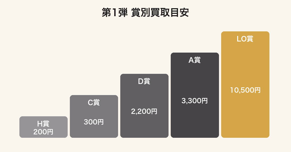 薬屋のひとりごと一番くじ第1弾の賞別買取価格を比較したグラフ