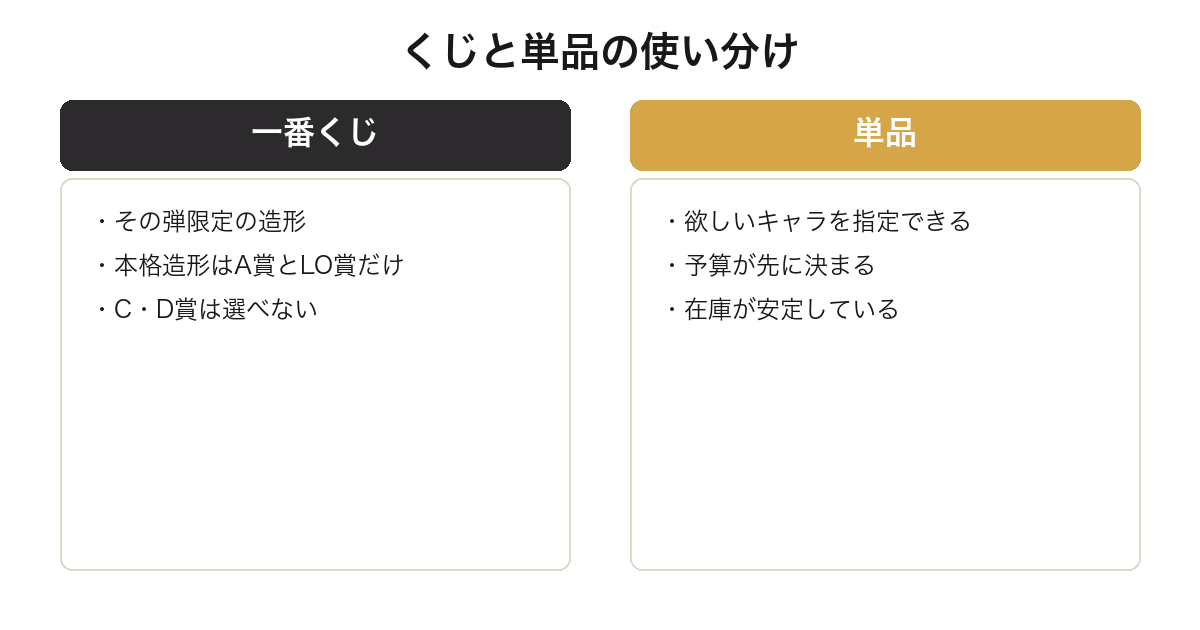 フリーレンの一番くじと単品フィギュアの違いを比較した図