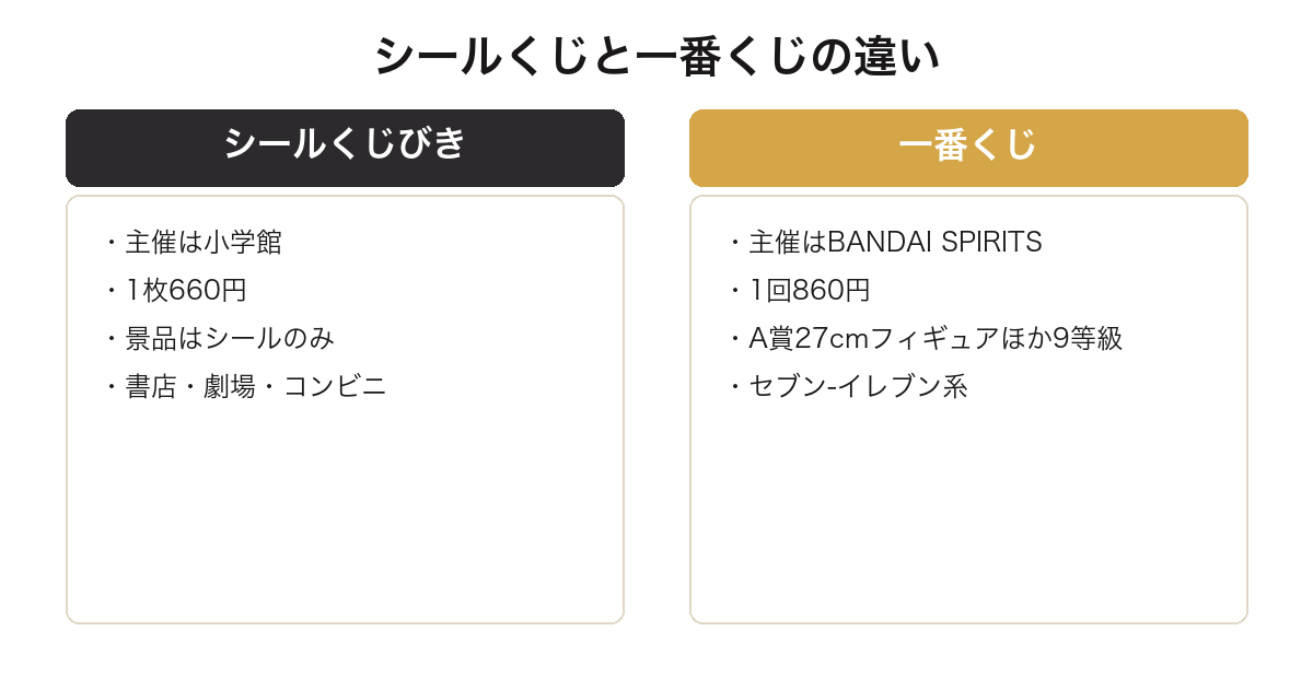 フリーレンのシールくじびきと一番くじの違いを比較した図