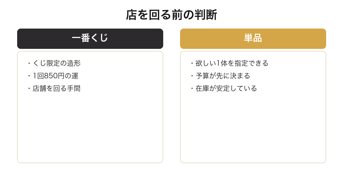 ベルセルクの一番くじと単品購入の違いを比較した図