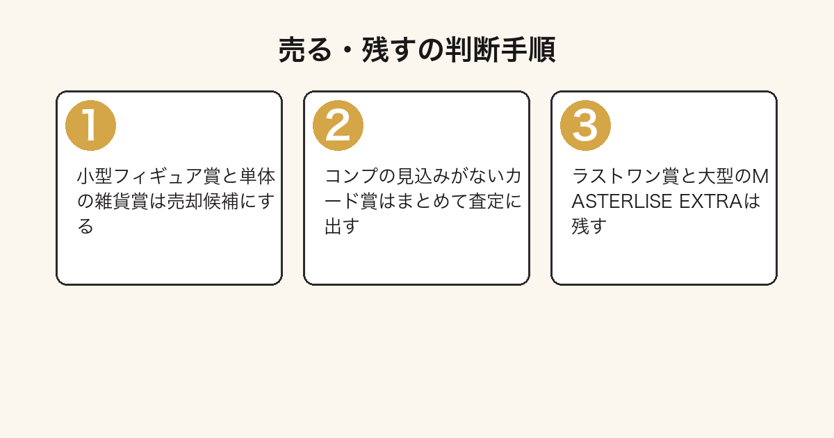 一番くじ HUNTER×HUNTERの景品を売るか残すか判断する3ステップの図
