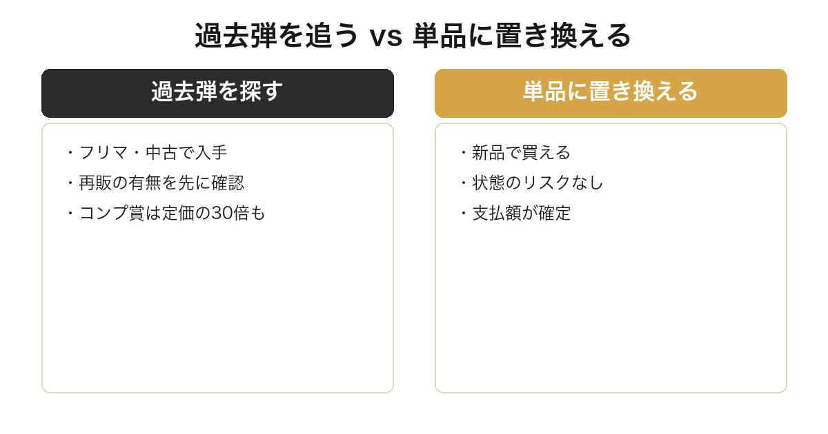 一番くじ HUNTER×HUNTERの過去弾を探す場合と単品フィギュアに置き換える場合の比較図