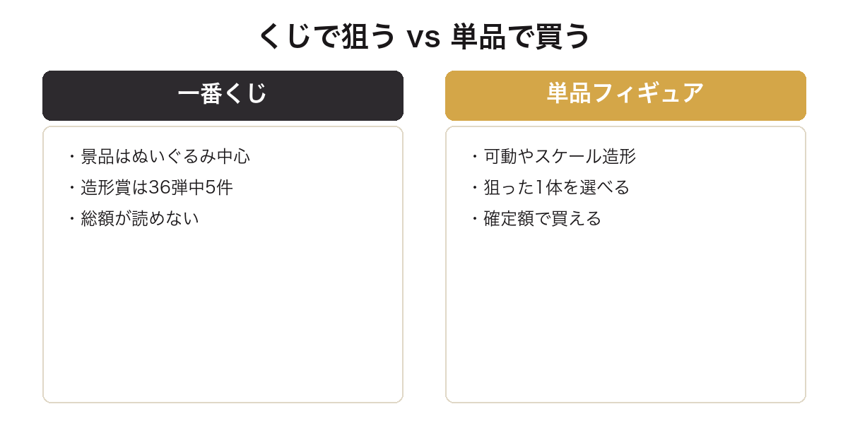 一番くじ ポケモンで狙う場合と単品フィギュアを買う場合の比較図
