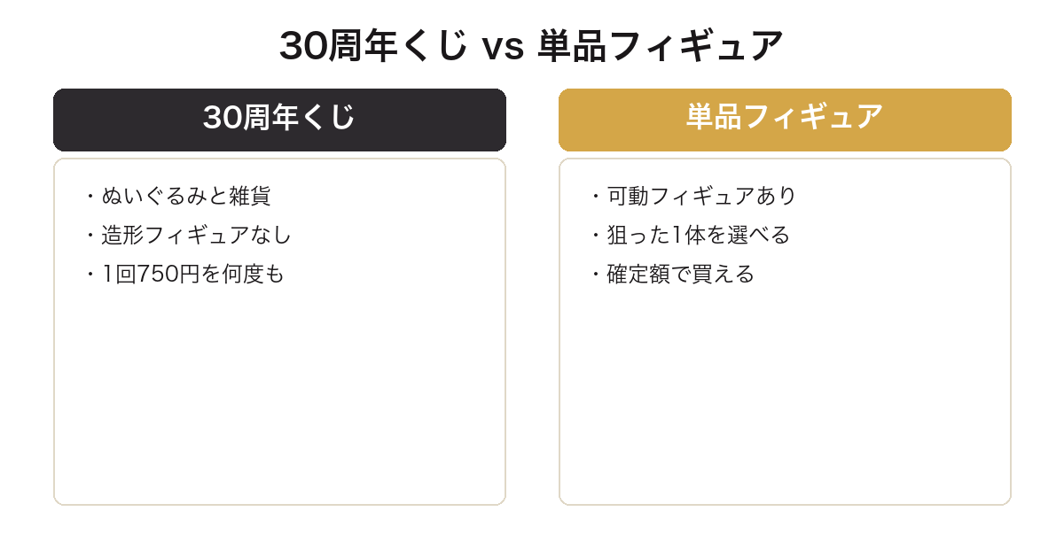 一番くじ ポケモン30周年の景品と単品フィギュアを比較した図
