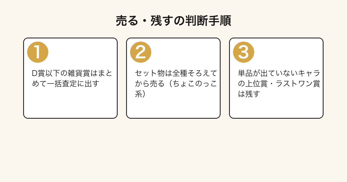 一番くじ BLEACHの景品を売るか残すか判断する3ステップの図
