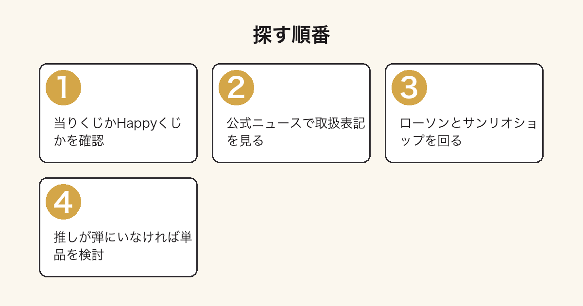 サンリオのくじを探す手順を4ステップで示した図
