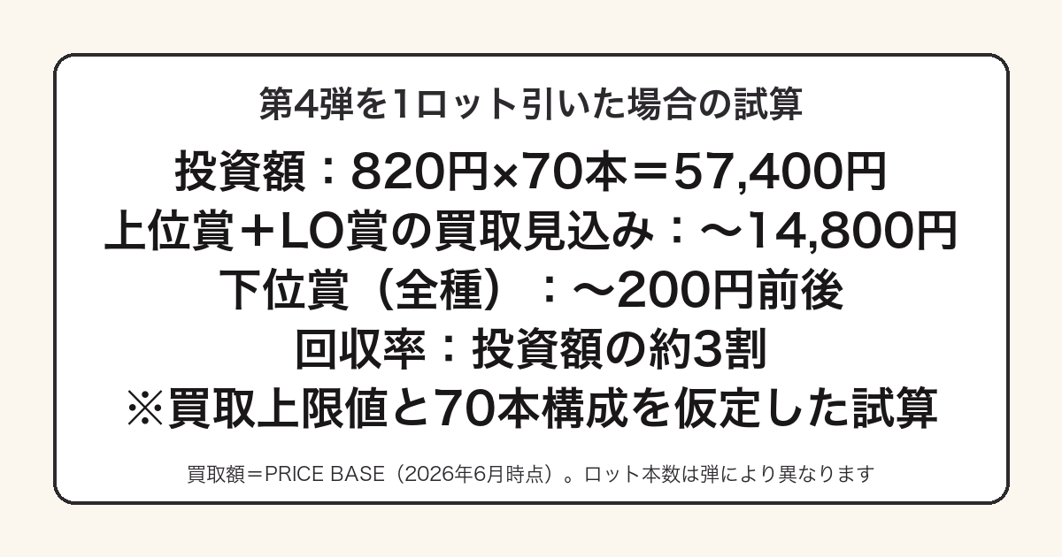 ダンダダン一番くじを1ロット引いた場合の投資額と買取見込みの試算図