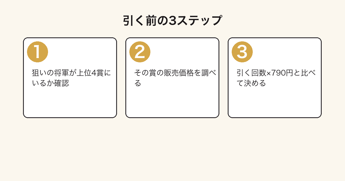 一番くじ キングダム 知と武の両輪を引く前に確認する3ステップの図