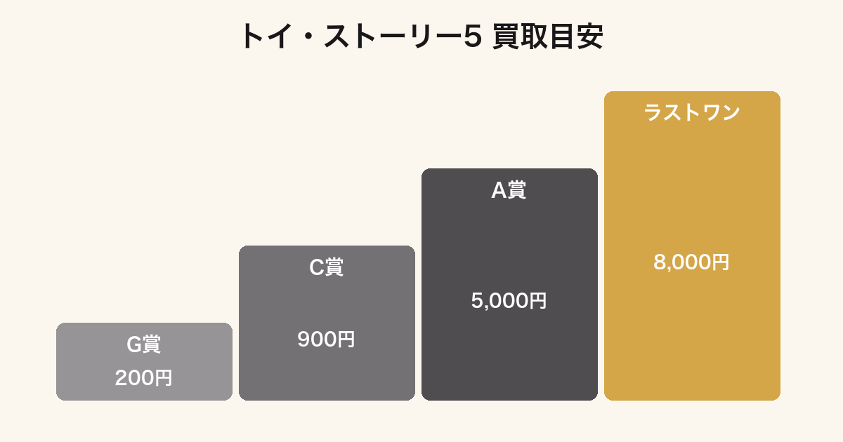 一番くじ トイストーリー5の賞別買取価格ランキング