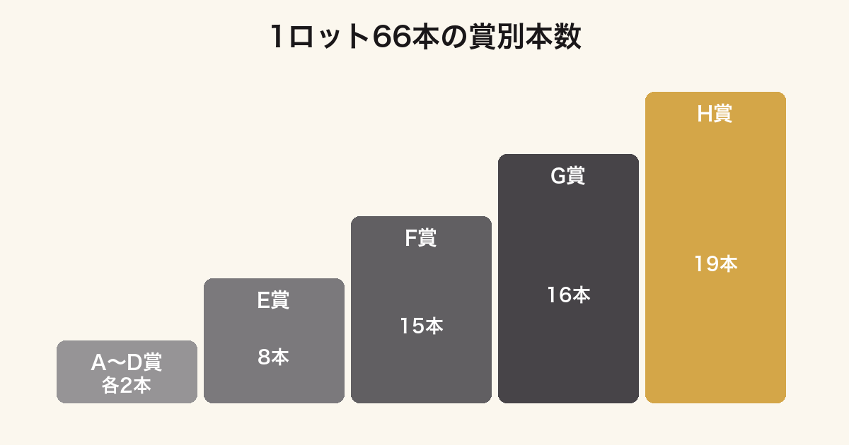 一番くじ ちいかわの湯の1ロット66本の賞別本数を示したグラフ（ラストワン賞は1本）