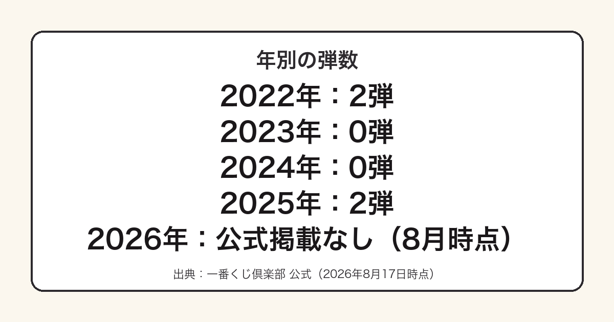 一番くじ ちいかわの年別弾数と空白期間を示した図