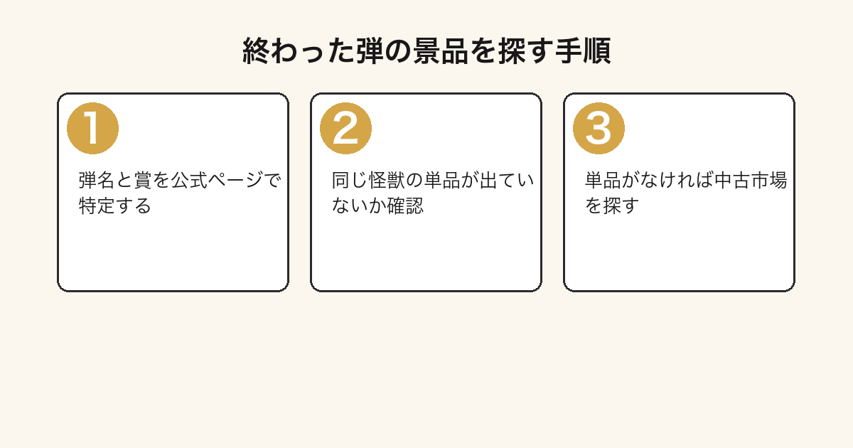 一番くじ ゴジラの終了した弾の景品を探す3ステップの図