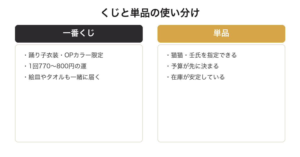 薬屋のひとりごとの一番くじと単品購入の違いを比較した図