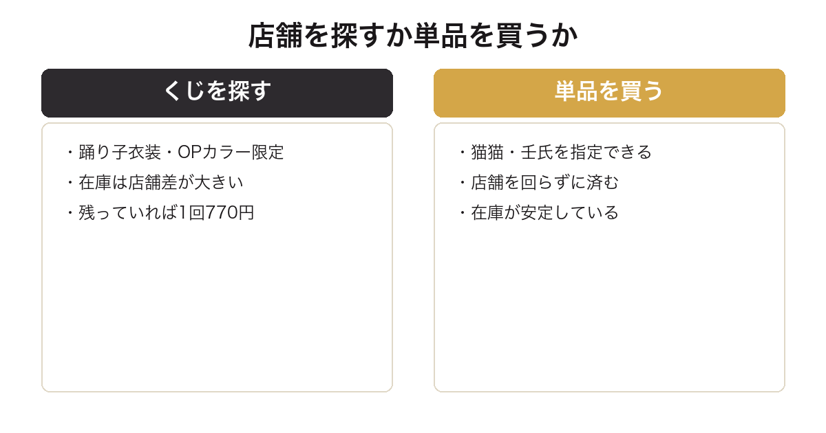 薬屋のひとりごと一番くじを店舗で探す場合と単品を買う場合を比較した図