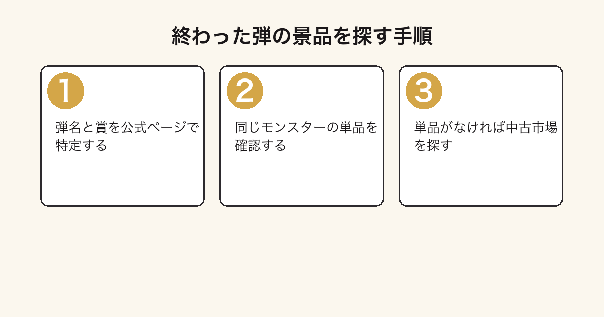 一番くじ モンハンの終了した弾の景品を探す3ステップの図