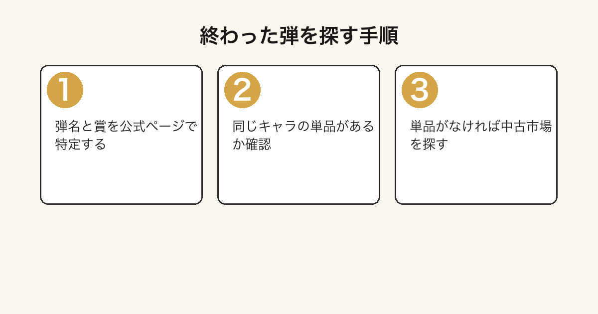 一番くじ トイストーリーの終了した弾の景品を探す3ステップの図