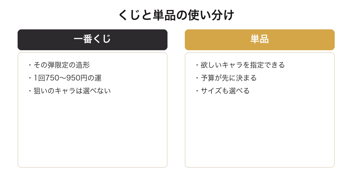 ちいかわのくじと単品購入の違いを比較した図