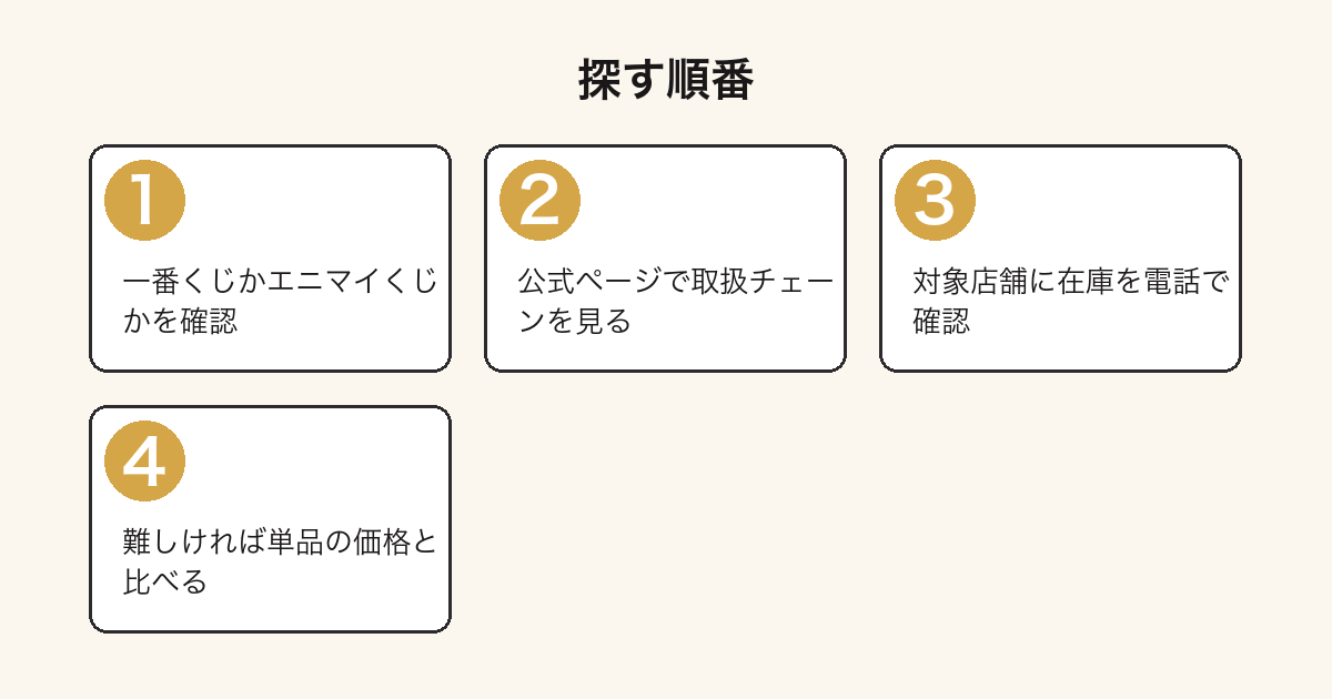 ちいかわのくじを探す手順を4ステップで示した図