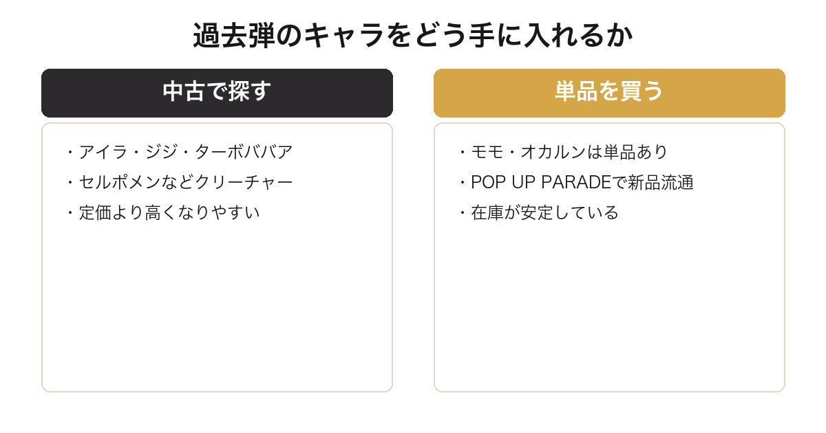 ダンダダン一番くじの過去弾キャラを中古と単品どちらで手に入れるか比較した図