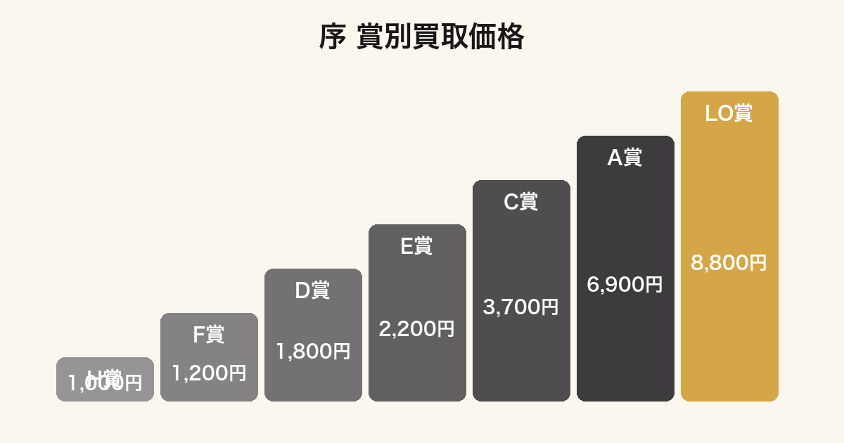 一番くじエヴァ序の賞別買取価格を比較したグラフ