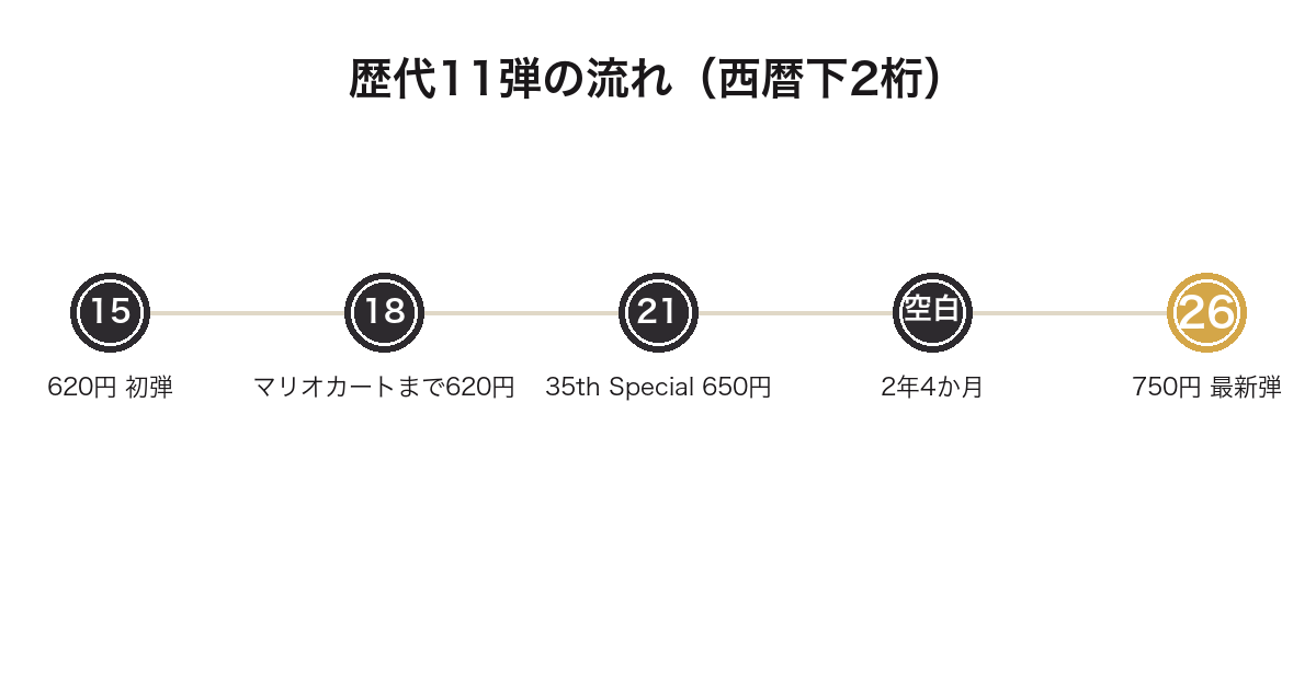 一番くじスーパーマリオの歴代11弾の流れを示した年表