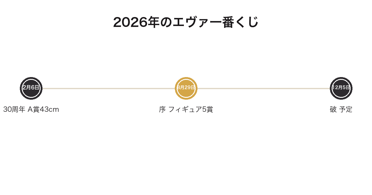 2026年のエヴァ一番くじ3弾を発売順に並べた年表