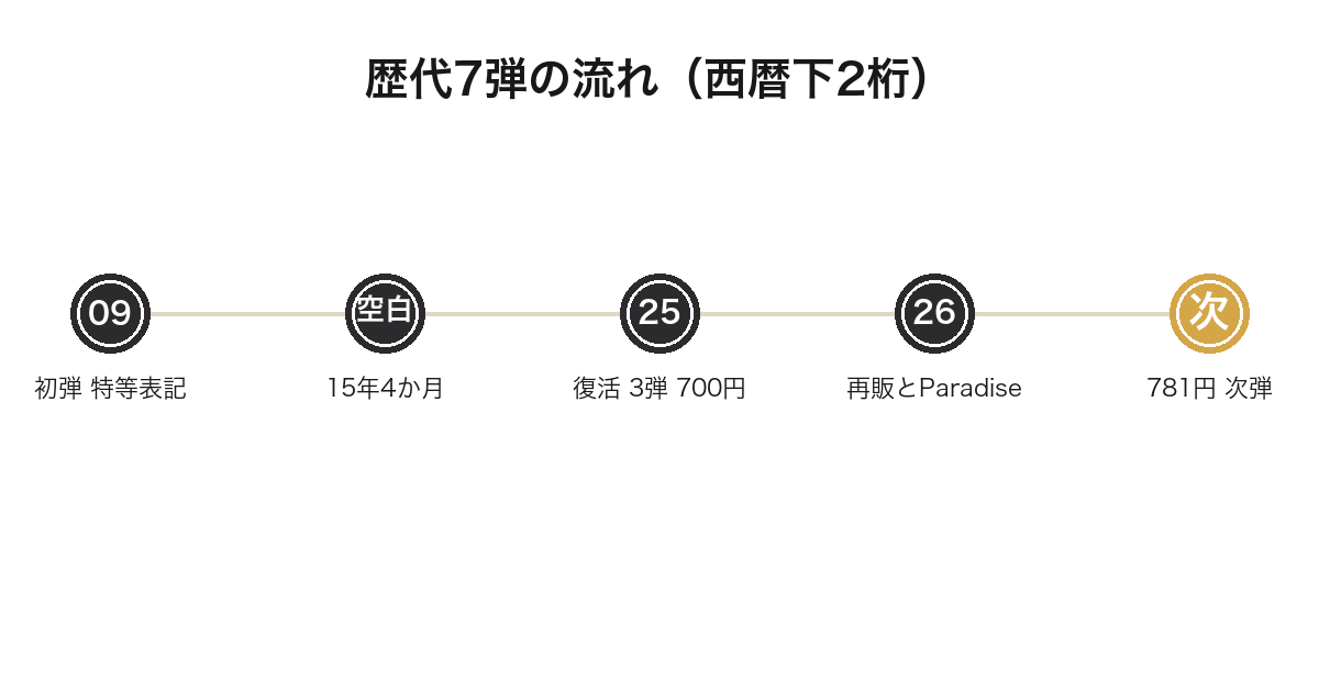 一番くじたまごっちの歴代7弾の流れを示した年表