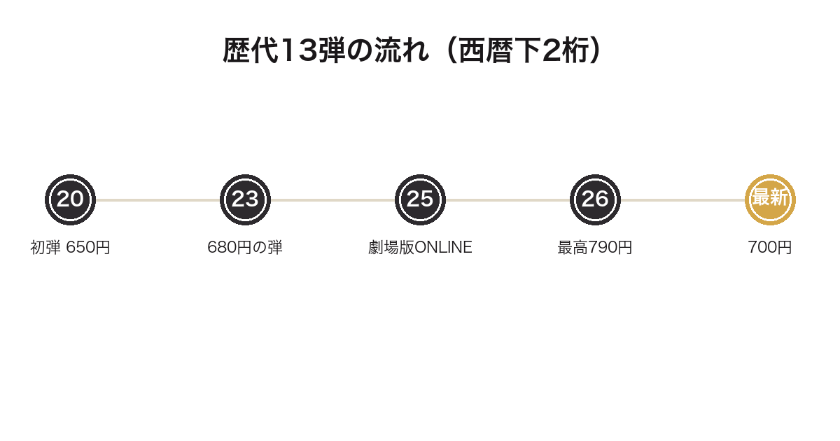一番くじクレヨンしんちゃんの歴代13弾の流れを示した年表