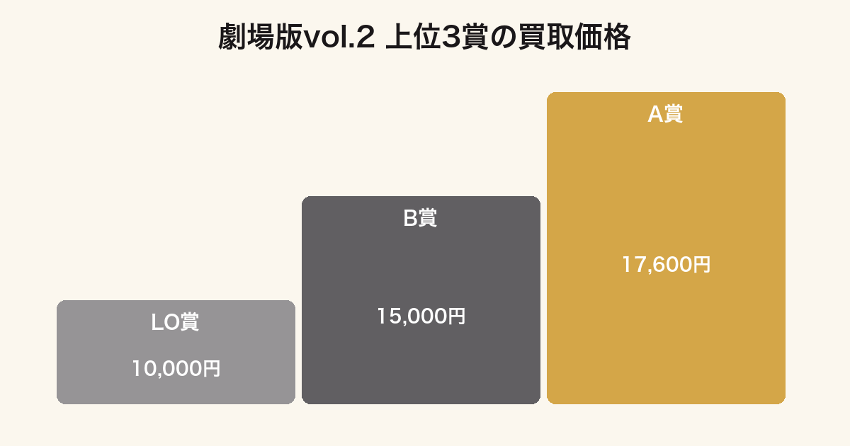 一番くじ劇場版クレヨンしんちゃんvol.2の上位3賞の買取価格を比較したグラフ