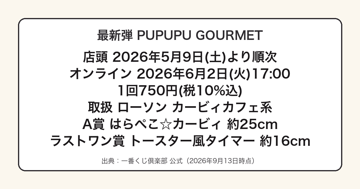 一番くじ星のカービィPUPUPU GOURMETの発売日と価格をまとめた図