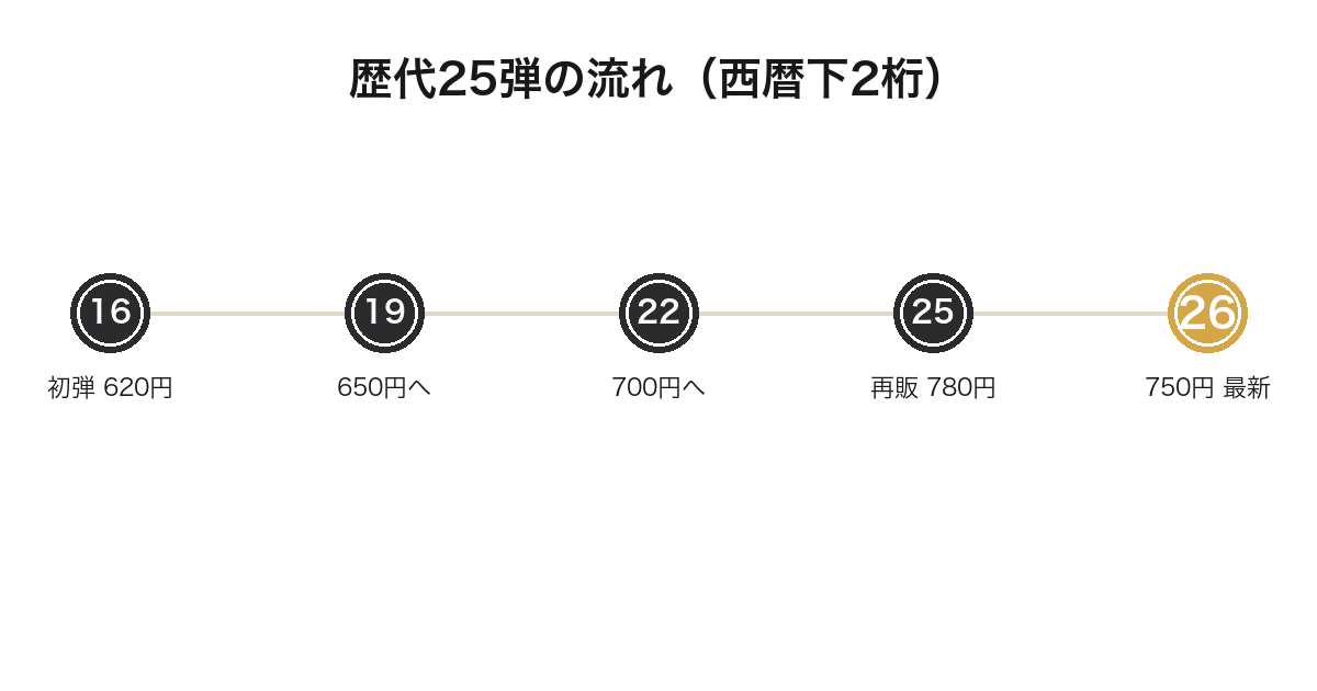 一番くじ星のカービィの歴代25弾の価格推移を示した年表