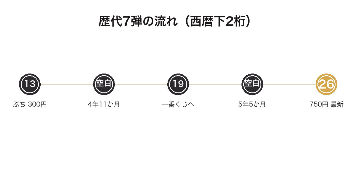 一番くじアイカツの歴代7弾と2つの空白期間を示した年表