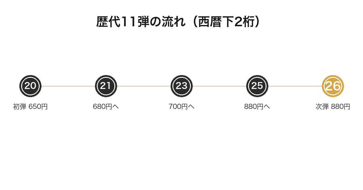 一番くじムーミンの歴代11弾の価格推移を示した年表