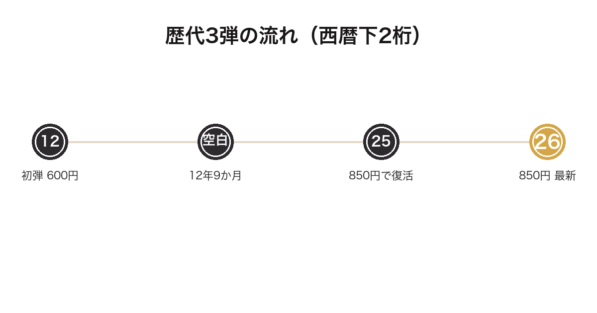 一番くじ刃牙の歴代3弾と12年9か月の空白を示した年表
