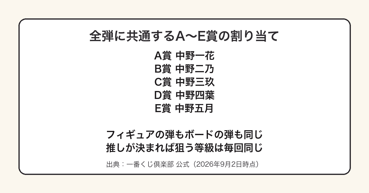五等分の花嫁一番くじでA〜E賞が5姉妹に割り当てられていることを示した図