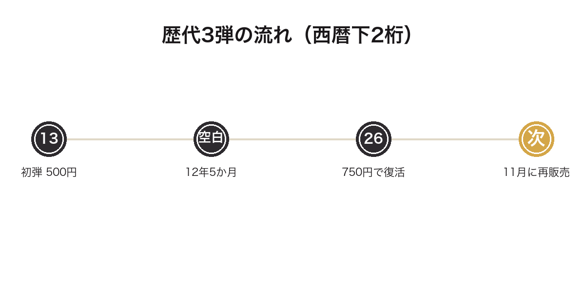 一番くじにゃんこ大戦争の歴代3弾と12年5か月の空白を示した年表