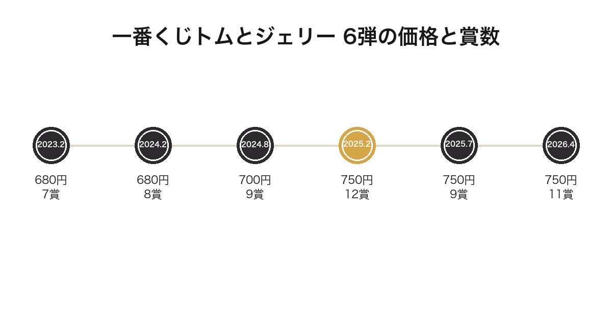 一番くじトムとジェリーの歴代6弾の発売時期と価格・賞数を並べた年表