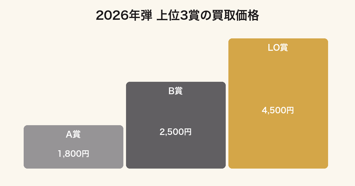 一番くじトムとジェリー2026年弾の上位賞の買取価格を比較したグラフ