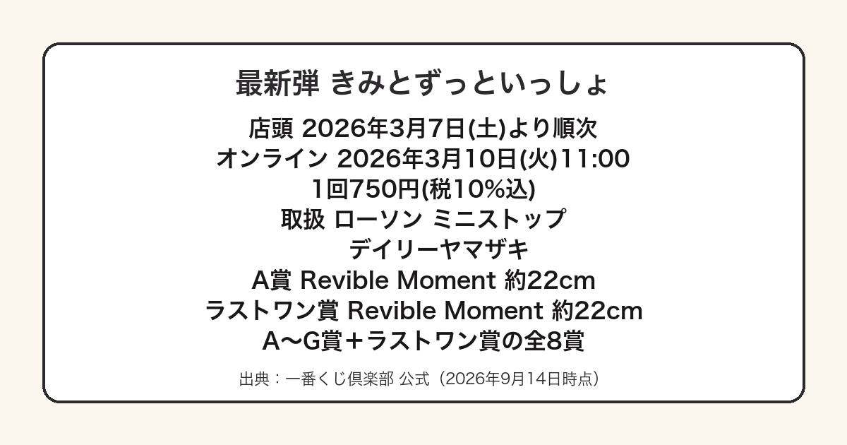 一番くじドラえもん きみとずっといっしょの発売日と価格をまとめた図