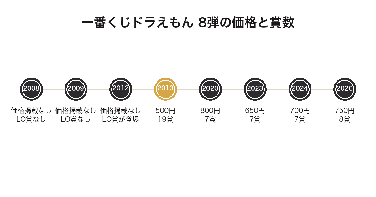 一番くじドラえもんの歴代8弾の発売年と価格・賞数を並べた年表