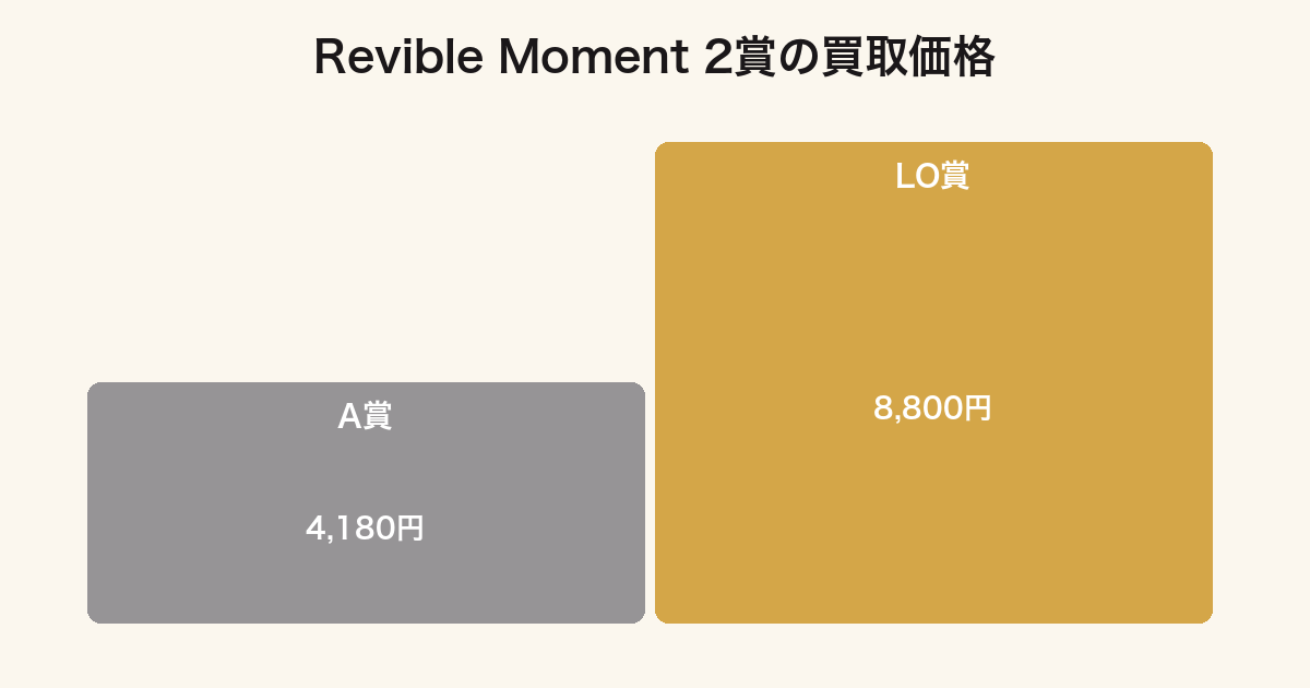 一番くじドラえもん2026年弾のA賞とラストワン賞の買取価格を比較したグラフ