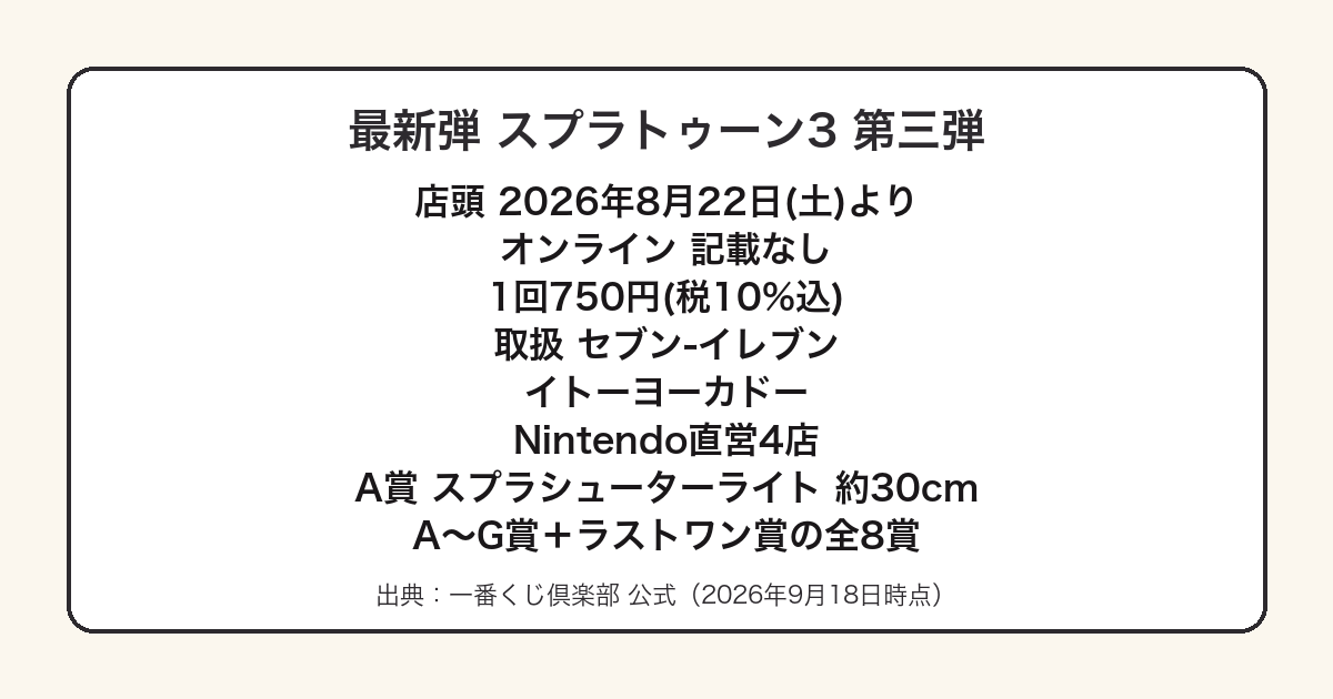 一番くじスプラトゥーン3第三弾の発売日と価格をまとめた図